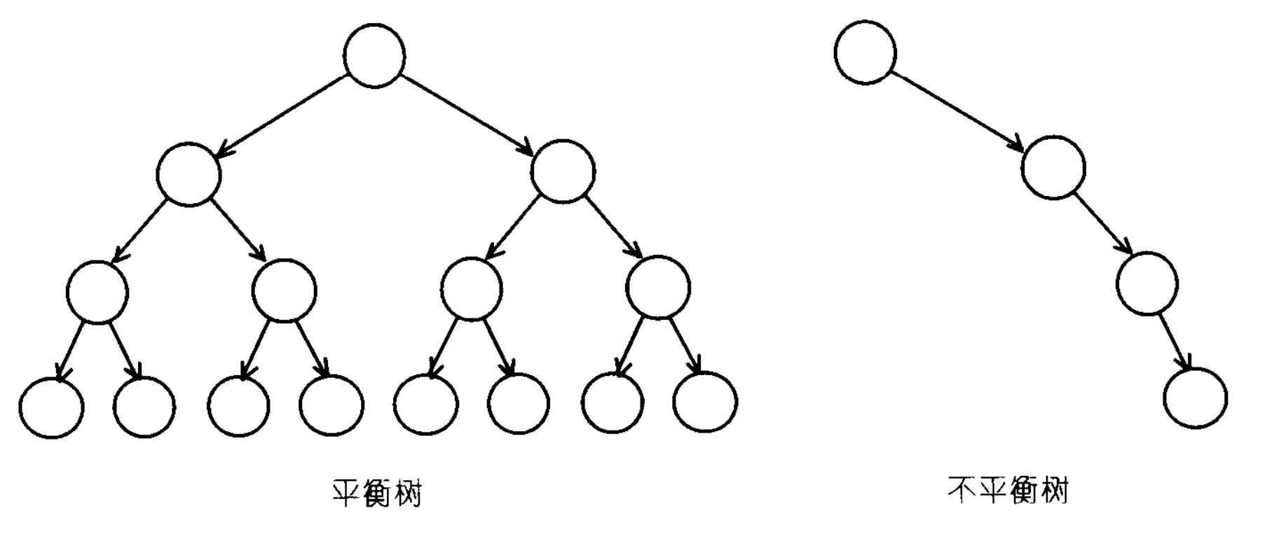 平衡树和不平衡树